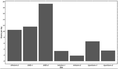 Extraction, analysis, and occurrence of per- and polyfluoroalkyl substances (PFAS) in wastewater and after municipal biosolids land application to determine agricultural loading